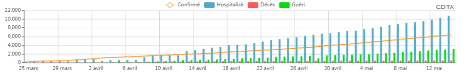 ÉVOLUTION DES CAS CUMULÉS (ALGERIE)