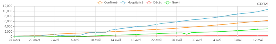 ÉVOLUTION DES CAS CUMULÉS (ALGERIE)