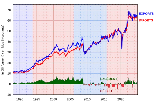 Exportations et importations en milliards de dollars canadiens courants depuis janvier 1988