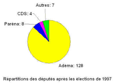 Répartition des députés après les élections législatives de 1997 au Mali