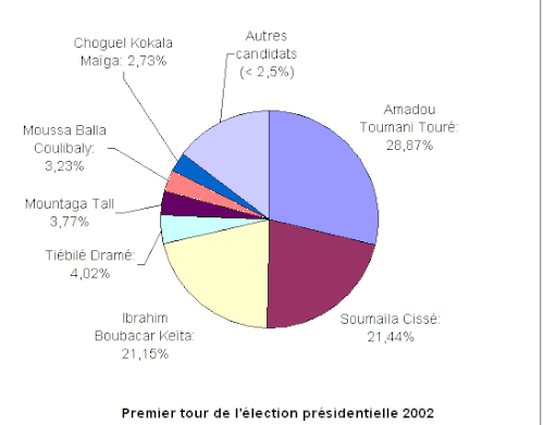 Résultat du premier tour de l’élection présidentielle au Mali en 2002