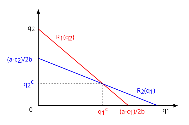 Équilibre du duopole de Cournot
