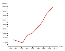 évolution démographique de la ville