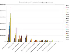 Répartition et évolution des dépenses de la Fondation Wikimedia de 2004 à 2018