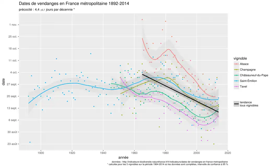 Évolution des dates de vendanges en France (1892-2014.