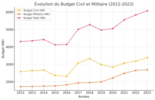 Évolution du budget civil et militaire du CEA.