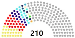 Composition de la deuxième législature de l'Assemblée nationale sud-coréenne.