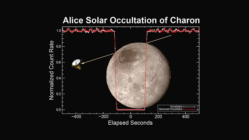 Aucune atmosphère n'a été détectée par l'instrument Alice sur Charon : l'occultation du Soleil par Charon se traduit par une perte de signal sans aucune transition (variation verticale de l'intensité lumineuse) contrairement à Pluton (cf. illustration plus haut).