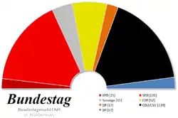 Composition de la première législature du Bundestag.