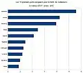 Classement des dix premiers ports d'Europe pour le trafic de conteneurs (2010)
