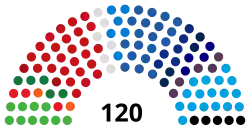 Composition de la quinzième législature de la Knesset