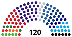 Composition de la dix-septième législature de la Knesset