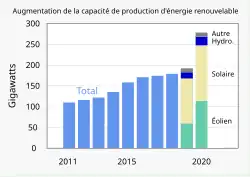 Augmentation de la capacité de production d'énergie renouvelable : en 2020, comparé à 2019, le total est passé de 190&nbsp;Gigawatts à 275 ; l'éolien est passé de 60&nbsp;Gigawatts à 110 ; les autres énergies renouvellables n'ont pas connues d'augmentation particulière.