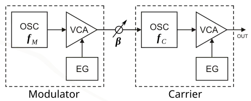 Un second opérateur FM sert de modulateur (Modulator), en modifiant le premier opérateur, porteuse (carrier) du son généré.