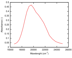 Spectre d'absorption de l'hexahydrate de cobalt(II)