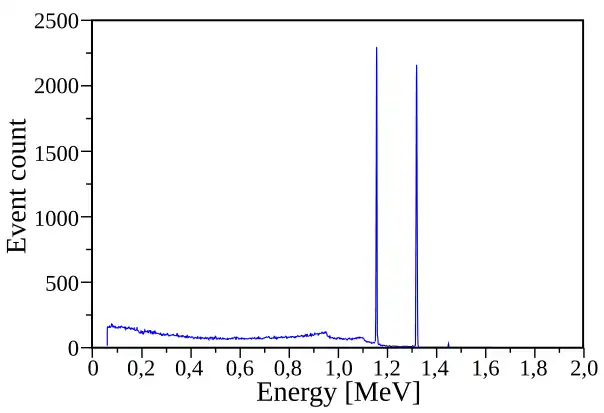 Spectre γ du 60Co montrant les raies de 1,173&nbsp;2&nbsp;et 1,332&nbsp;5&nbsp;MeV.