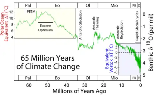 Image illustrative de l’article Maximum thermique du passage Paléocène-Éocène