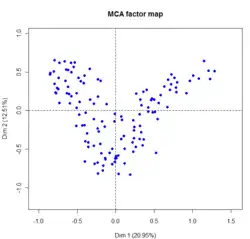 Illustration montrant les individus sur le premier plan factoriel.