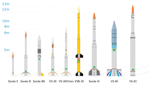 Cohetes usados por AEB