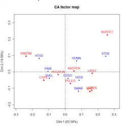 Illustration présentant les variables et les individus sur le premier plan factoriel.
