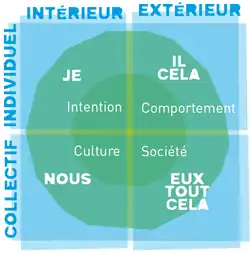 Quatre quadrants intérieur versus extérieur et individuel versus collectif