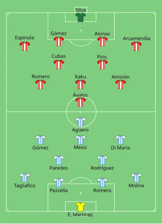 Composition de l'Argentine et du Paraguay lors du match du 21 juin 2021.