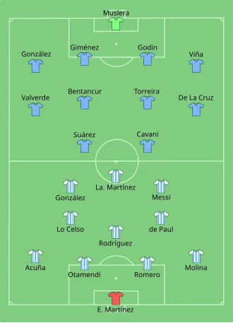 Composition de l'Argentine et de l'Uruguay lors du match du 18 juin 2021.