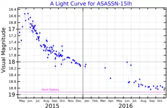 Image illustrative de l’article ASASSN-15lh