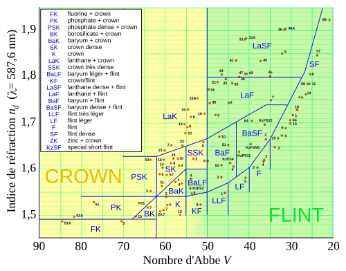 Diagramme d'Abbe : la constringence du verre en abscisses, son indice en ordonnées