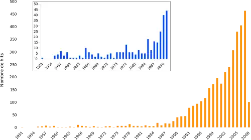 Évolution quasi-exponentielle du nombre de références depuis 1990