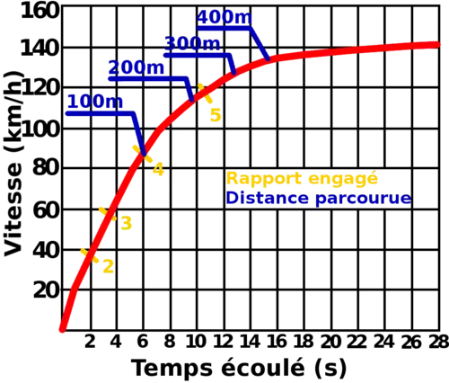 Accélération sur un 400 m.