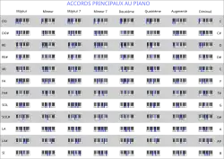 Accords principaux au piano
