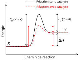Effet d'un catalyseur sur l'énergie d'activation d'une réaction. Avec un catalyseur l'énergie d'activation est plus faible et la vitesse de réaction augmente.