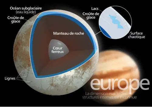 Diagramme en coupe d'Europe, avec des légendes. Son noyau apparaît mat, on observe son océan sublaciaire et les lacs.