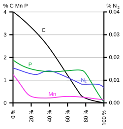 Graphique compositions chimiques procédé VLN