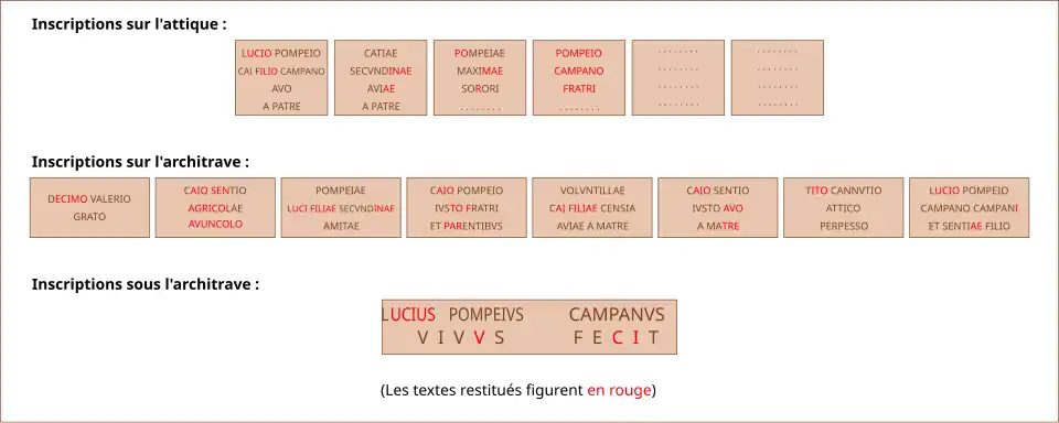 Reproduction et traduction d'inscriptions lapidaires latines.