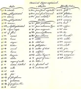 Symboles alchimiques dans le Traité des affinités chymiques (1775) de Torbern Bergman.