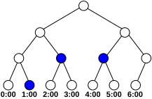 Nœuds-chapeaux pour une réservation allant de 1h00 à 5h59.