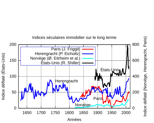 Autres principaux indices séculaires des prix immobiliers réels c'est-à-dire corrigé de l'inflation pour Paris (Jacques Friggit) , les États-Unis (Robert Shiller), Herengracht (Piet Eicholtz) et la Norvège (Øyvind Eitrheim et al.).