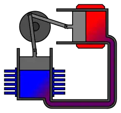 2. Le gaz est maintenant à son volume maximal. La roue transmet son mouvement au piston chaud (vers la droite), ce qui envoie la plus grande partie du gaz vers le cylindre froid, où il va se refroidir.