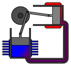 3. Presque tout le gaz est maintenant dans le cylindre froid et le refroidissement du gaz continue. La pression du gaz est à son minimum. Il se contracte et le piston froid redescend.