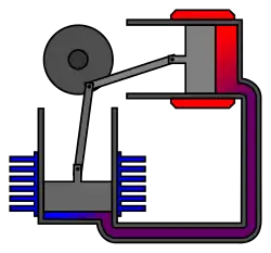 4. Le gaz est maintenant à son volume minimum et le piston chaud est tiré vers la gauche par la roue et les transmissions. Le gaz est ainsi aspiré dans le cylindre chaud. Comme il se réchauffe, son volume augmente et le cycle recommence.