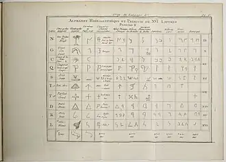 Facsimilé de planche d'alphabet.