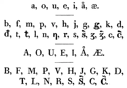 Alphabet same utilisé par Nils Vibe Stockfleth en 1837.