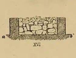 Coupe transversale de la ruine XVI (site Ø 73).