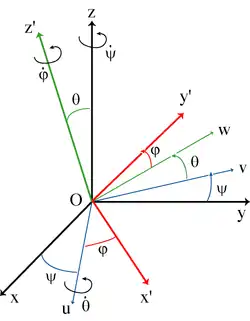 Angles d'Euler ψ, θ et φ. Le référentiel fixe 
  
    
      
        O
        x
        y
        z
      
    
    {\displaystyle Oxyz}
  
 est indiqué en noir, le référentiel mobile 
  
    
      
        O
        
          x
          ′
        
        
          y
          ′
        
        
          z
          ′
        
      
    
    {\displaystyle Ox'y'z'}
  
en rouge et la ligne des nœuds 
  
    
      
        O
        u
      
    
    {\displaystyle Ou}
  
 en bleu.
