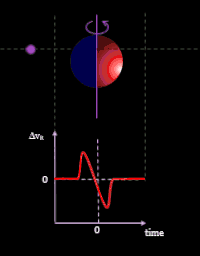 Sur la courbe donnant la vitesse radiale relative apparente de son étoile (HD 189733 A) en fonction du temps, l'effet Rossiter-McLaughlin est visible : on a d'abord un décalage vers le rouge, puis vers le bleu. Ceci a permis d'établir que la planète HD 189733 b transite devant son étoile avec une orbite prograde autour de cette dernière.