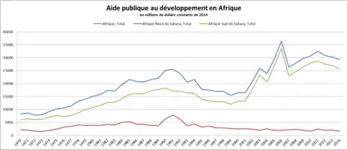 les courbes sont globalement en croissance entre 1970 et 2014