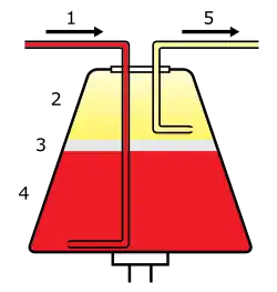 Séparation des différentes composantes du sang