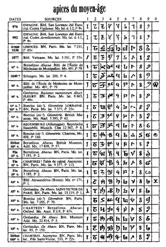 tableau présentant différentes sources médiévales avec pour chacune la forme d'écriture des chiffres de 1 à 9, avec parfois le zéro.